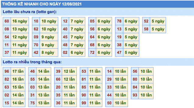 Soi cầu XSMB ngày 12/08/2021 dự đoán xổ số miền bắc thứ 5