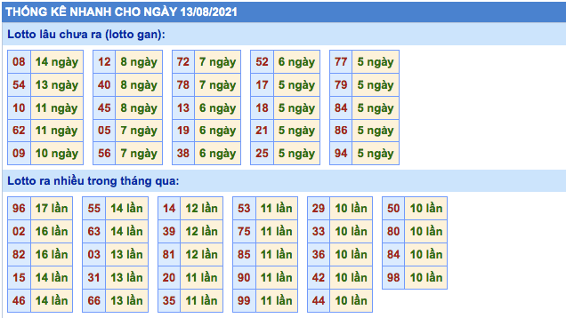 Soi cầu XSMB ngày 13/08/2021 dự đoán xổ số miền bắc thứ 6