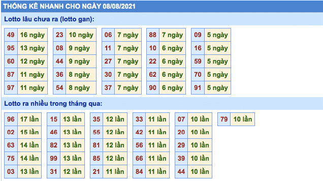 Soi cầu XSMB ngày 08/08/2021 dự đoán xổ số miền bắc chủ nhật