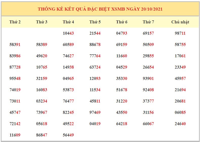 Soi cầu XSMB ngày 21/10/2021 dự đoán xổ số miền bắc thứ 5