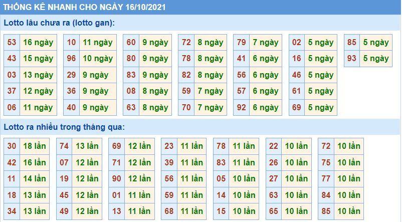 Soi cầu XSMB ngày 16/10/2021 dự đoán xổ số miền bắc thứ 7