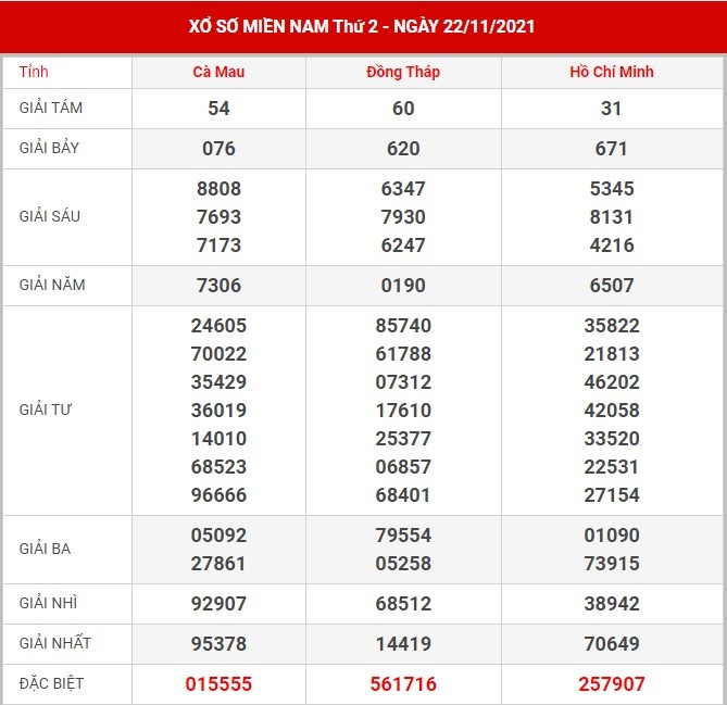 Soi cầu XSMN ngày 29/11/2021 dự đoán xổ số miền nam thứ 2