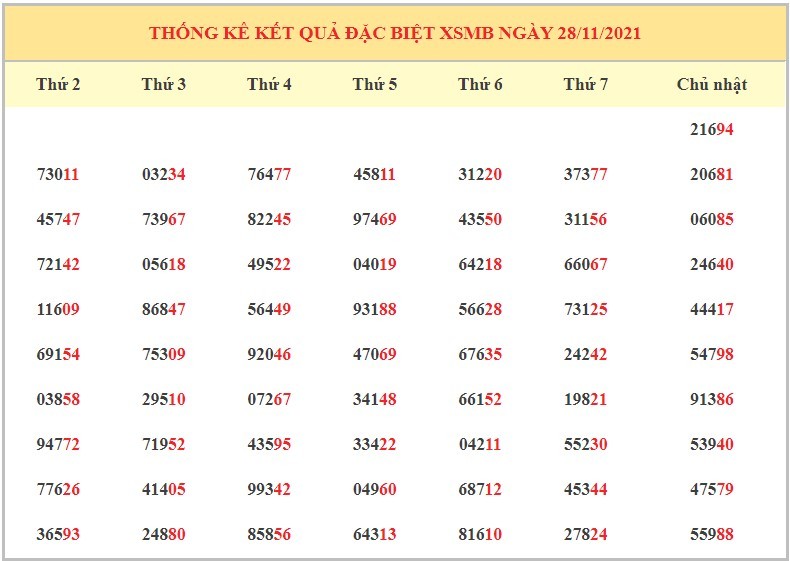 Soi cầu XSMB ngày 29/11/2021 dự đoán xổ số miền bắc thứ 2