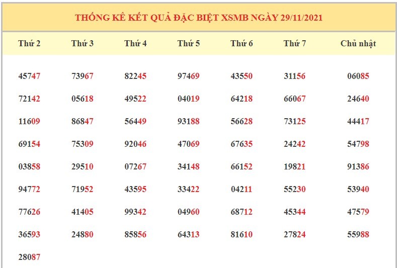 Soi cầu XSMB ngày 30/11/2021 dự đoán xổ số miền bắc thứ 3