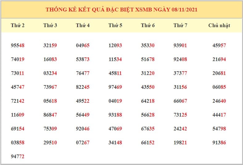 Soi cầu XSMB ngày 09/11/2021 dự đoán xổ số miền bắc thứ 3