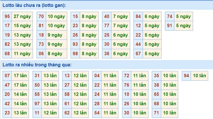 Soi cầu XSMB ngày 09/11/2021 dự đoán xổ số miền bắc thứ 3