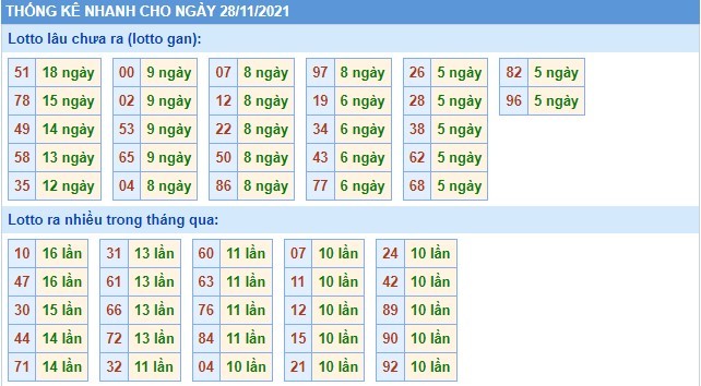Soi cầu XSMB ngày 28/11/2021 dự đoán xổ số miền bắc chủ nhật