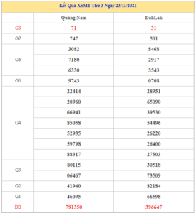 Soi cầu XSMT ngày 30/11/2021 dự đoán xổ số miền trung thứ 3