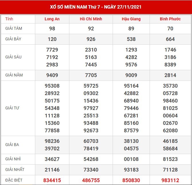 Soi cầu XSMN ngày 04/11/2021 dự đoán xổ số miền nam thứ 7