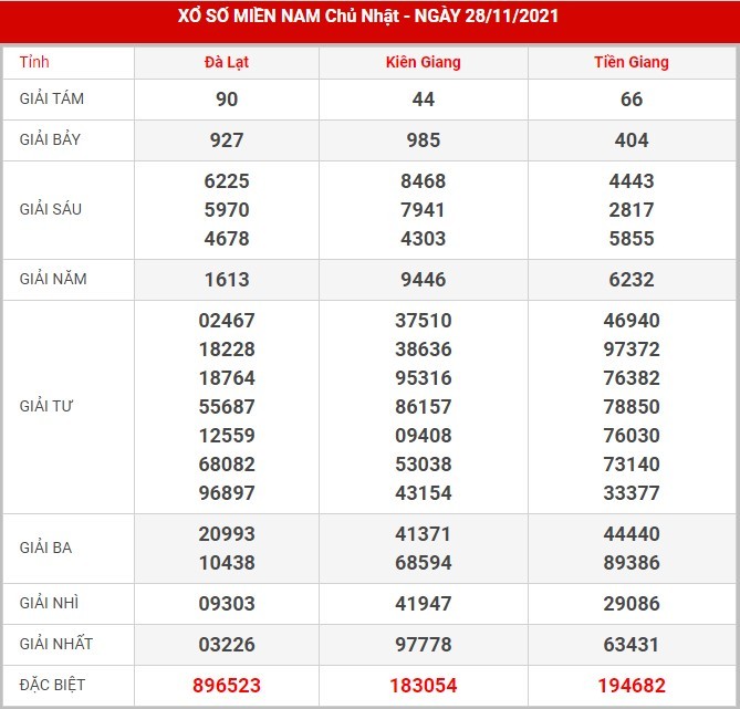 Soi cầu XSMN ngày 05/12/2021 dự đoán xổ số miền nam chủ nhật