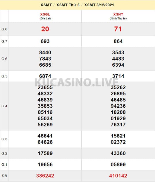 Soi cầu XSMT ngày 10/12/2021 dự đoán xổ số miền trung thứ 6
