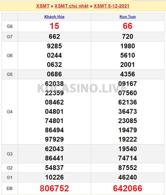 Soi cầu XSMT ngày 12/12/2021 dự đoán xổ số miền trung chủ nhật