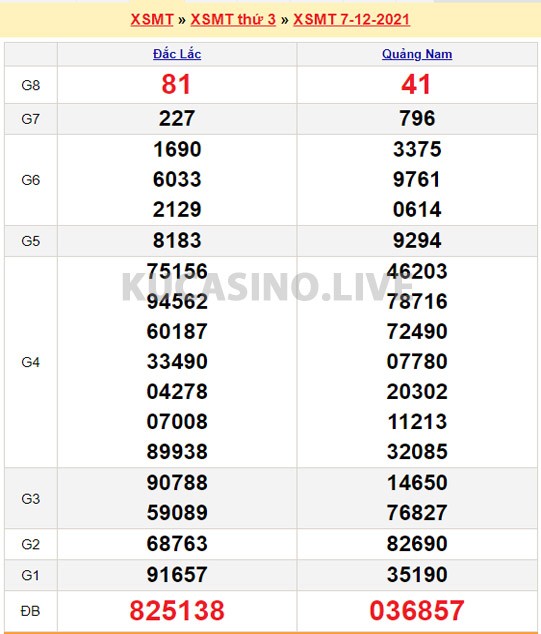 Soi cầu XSMT ngày 14/12/2021 dự đoán xổ số miền trung thứ 3