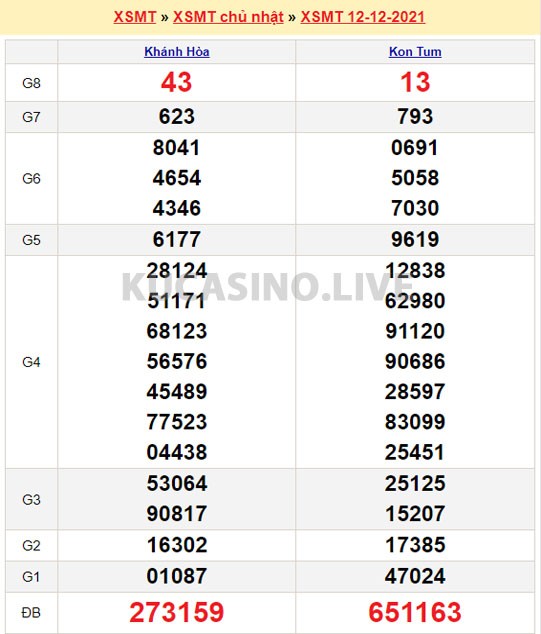 Soi cầu XSMT ngày 19/12/2021 dự đoán xổ số miền trung chủ nhật