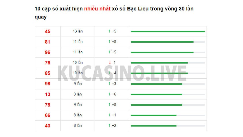 Soi cầu XSMN ngày 21/12/2021 dự đoán xổ số miền nam thứ 3