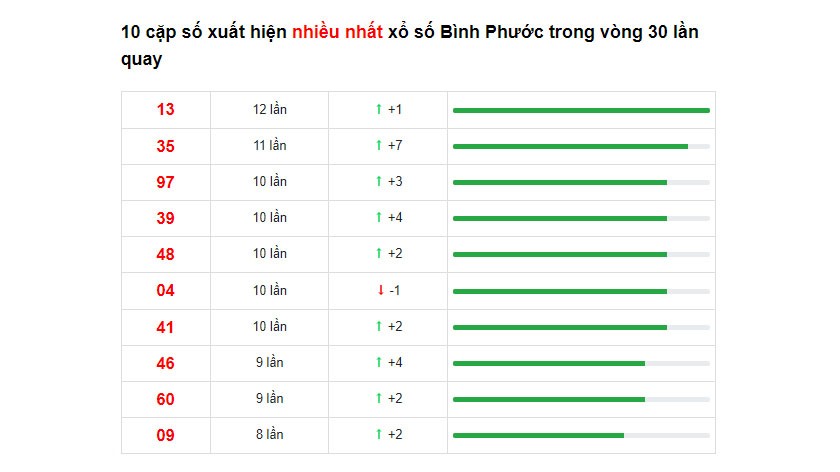 Soi cầu XSMN ngày 25/12/2021 dự đoán xổ số miền nam thứ 7