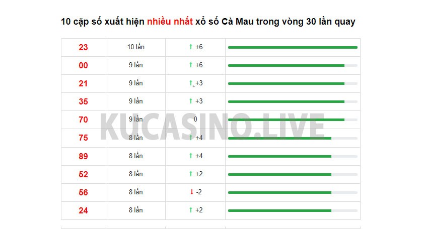 Soi cầu XSMN ngày 20/12/2021 dự đoán xổ số miền nam thứ 2