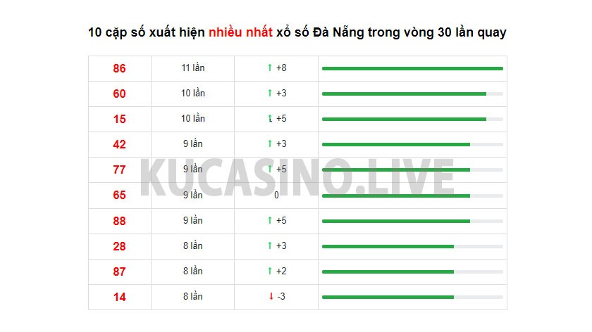 Soi cầu XSMT ngày 22/12/2021 dự đoán xổ số miền trung thứ 4