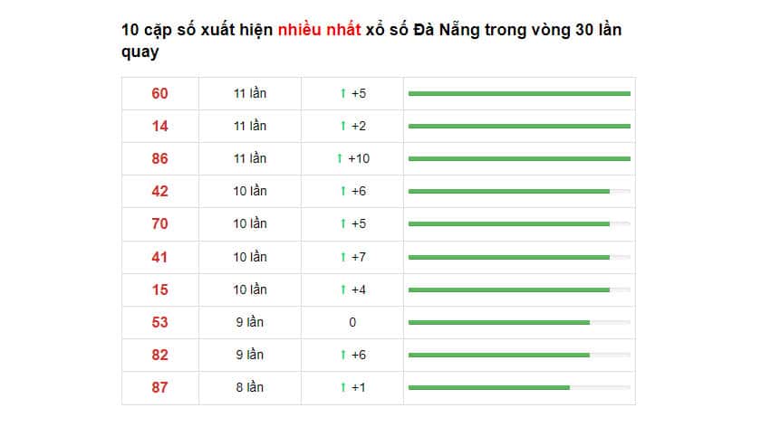 Soi cầu XSMT ngày 11/12/2021 dự đoán xổ số miền trung thứ 7