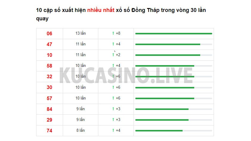Soi cầu XSMN ngày 20/12/2021 dự đoán xổ số miền nam thứ 2