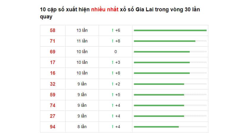 Soi cầu XSMT ngày 10/12/2021 dự đoán xổ số miền trung thứ 6