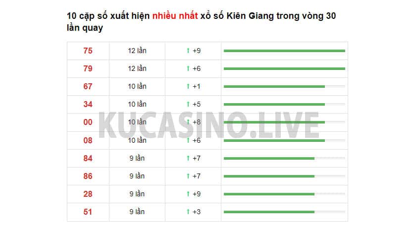 Soi cầu XSMN ngày 12/12/2021 dự đoán xổ số miền nam chủ nhật