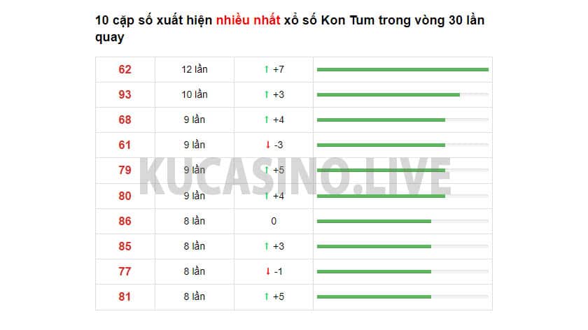 Soi cầu XSMT ngày 12/12/2021 dự đoán xổ số miền trung chủ nhật
