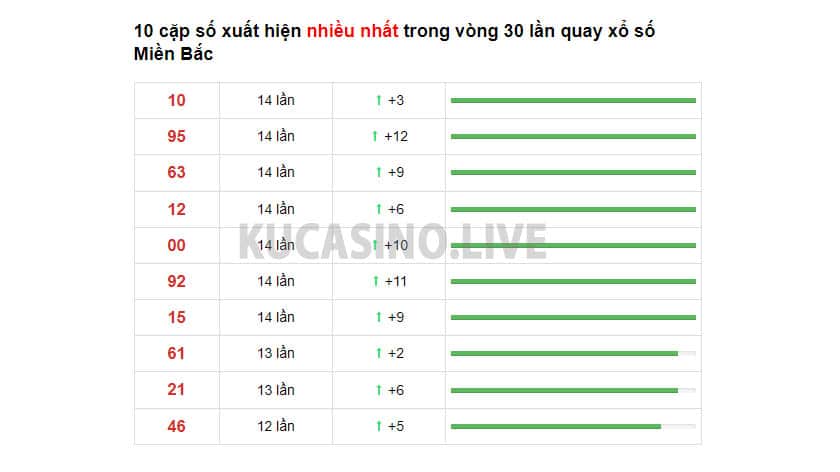 Soi cầu XSMB ngày 11/12/2021 dự đoán xổ số miền bắc thứ 7