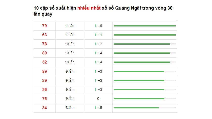 Soi cầu XSMT ngày 11/12/2021 dự đoán xổ số miền trung thứ 7