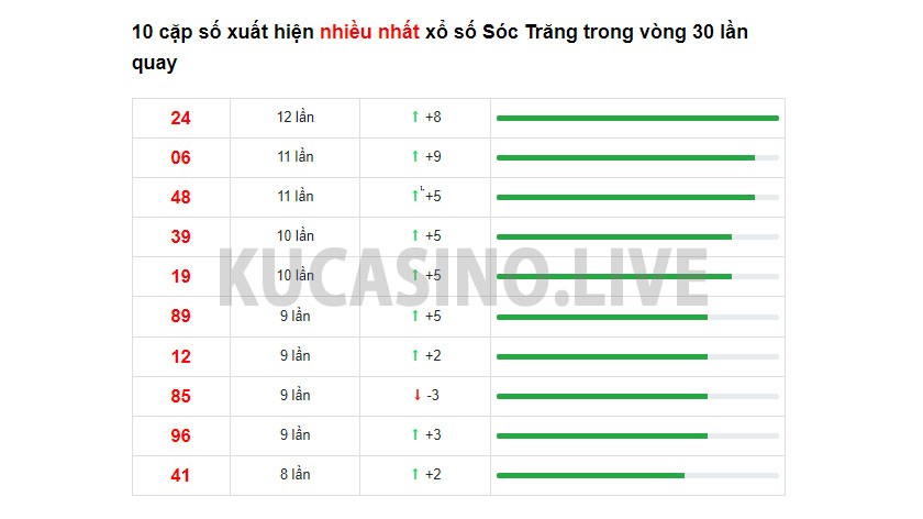 Soi cầu XSMN ngày 22/12/2021 dự đoán xổ số miền nam thứ 4