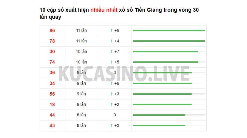 Soi cầu XSMN ngày 12/12/2021 dự đoán xổ số miền nam chủ nhật