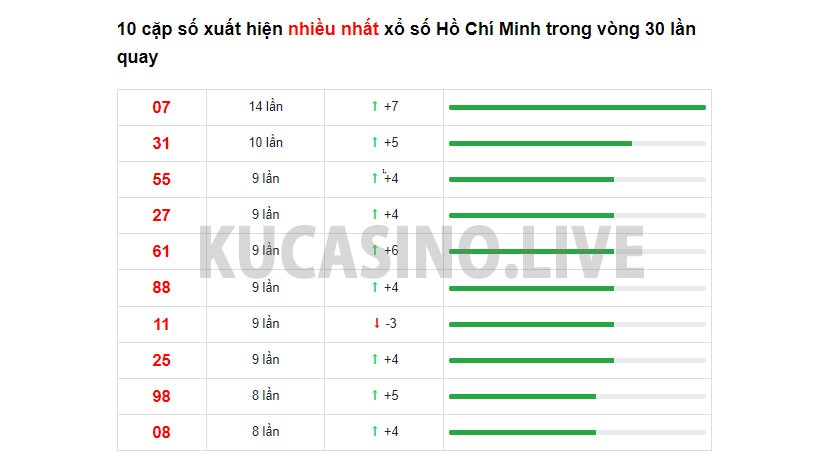 Soi cầu XSMN ngày 20/12/2021 dự đoán xổ số miền nam thứ 2