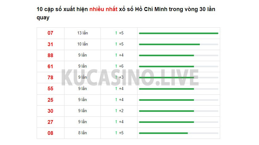 Soi cầu XSMN ngày 25/12/2021 dự đoán xổ số miền nam thứ 7