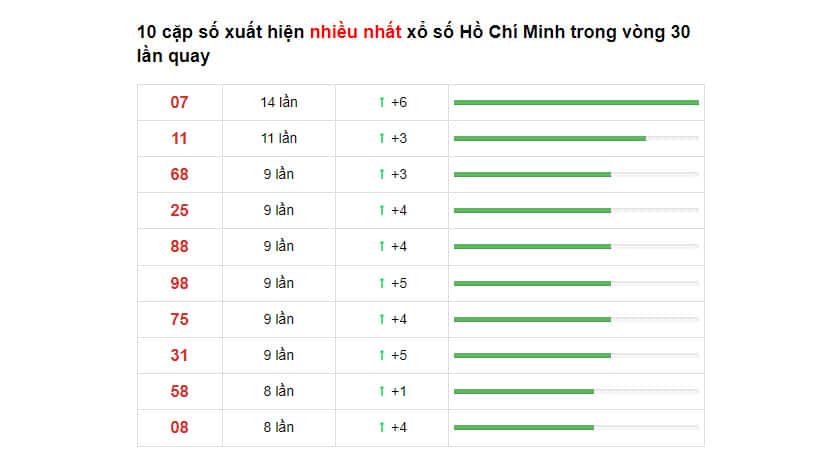 Soi cầu XSMN ngày 11/12/2021 dự đoán xổ số miền nam thứ 7