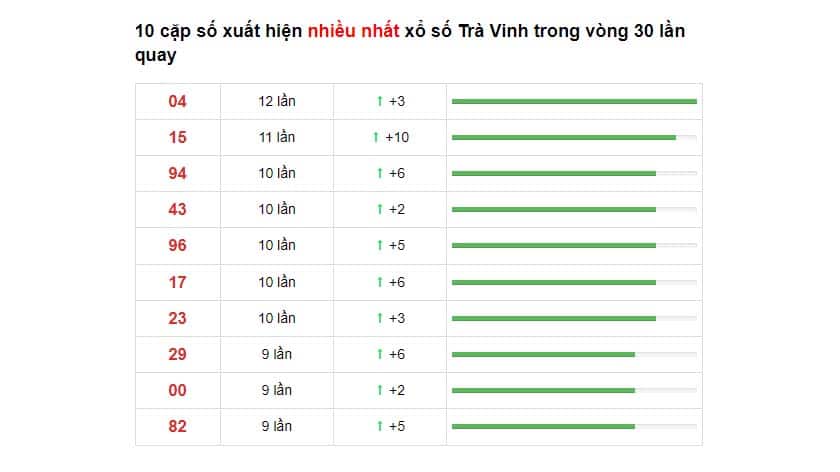 Soi cầu XSMN ngày 10/12/2021 dự đoán xổ số miền nam thứ 6