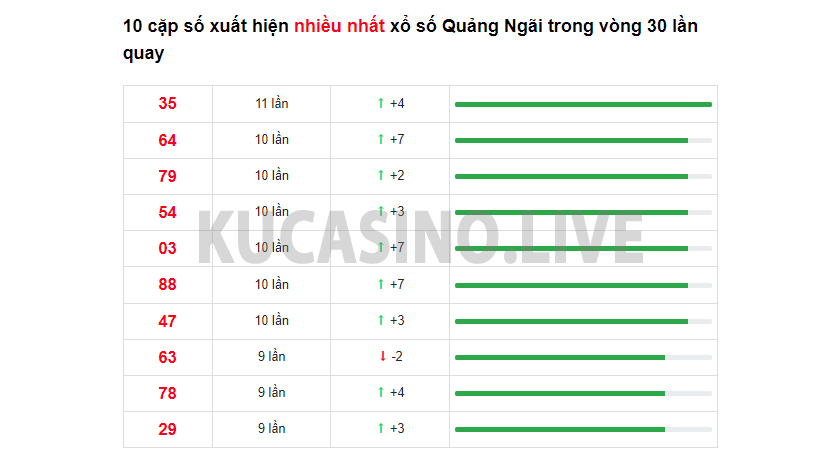 Soi cầu XSMT ngày 29/1/2022 dự đoán xổ số miền trung thứ 7