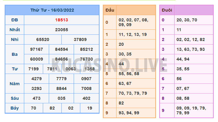 Soi cầu XSMB ngày 17/03/2022 dự đoán xổ số miền bắc thứ 5