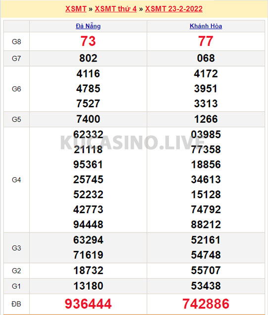 Soi cầu XSMT ngày 02/03/2022 dự đoán xổ số miền trung thứ 4