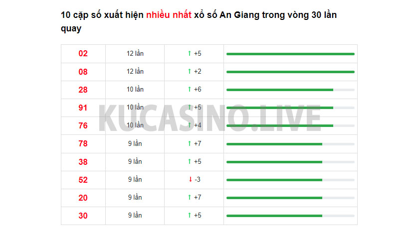 Soi cầu XSMN ngày 23/03/2022 dự đoán xổ số miền nam thứ 5