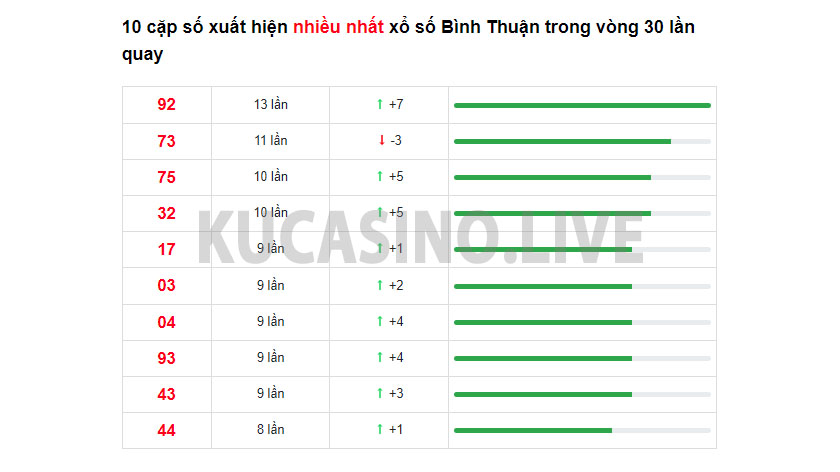 Soi cầu XSMN ngày 23/03/2022 dự đoán xổ số miền nam thứ 5