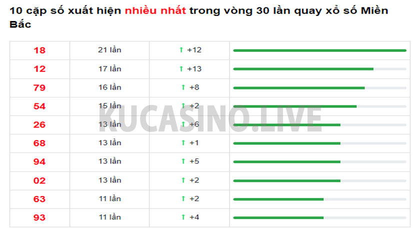 Soi cầu XSMB ngày 24/03/2022 dự đoán xổ số miền bắc thứ 5