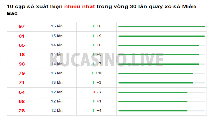 Soi cầu XSMB ngày 02/03/2022 dự đoán xổ số miền bắc thứ 4
