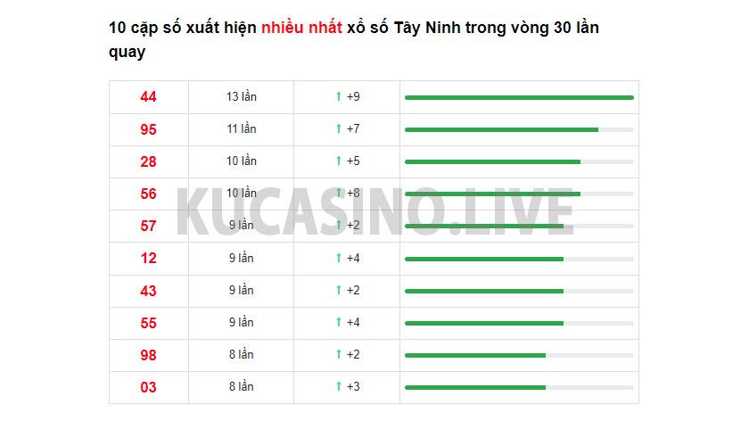 Soi cầu XSMN ngày 23/03/2022 dự đoán xổ số miền nam thứ 5