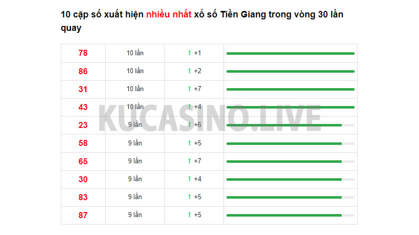 Soi cầu XSMN ngày 20/03/2022 dự đoán xổ số miền nam chủ nhật