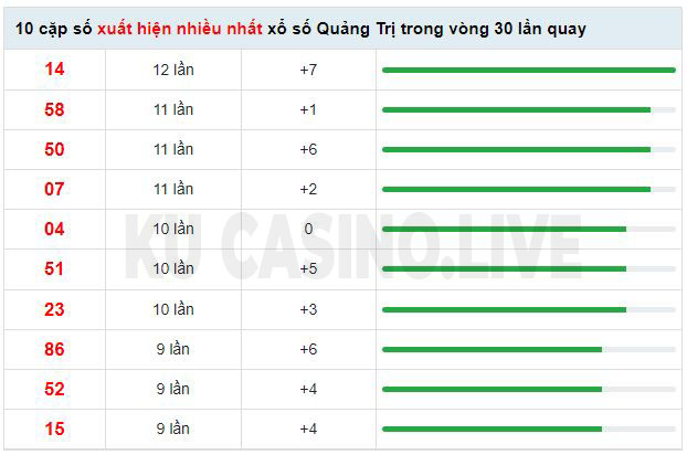 Soi cầu XSMT ngày 28/04/2022 dự đoán xổ số miền trung thứ 5