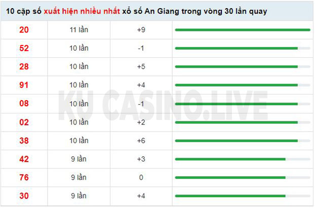 Soi cầu XSMN ngày 28/04/2022 dự đoán xổ số miền nam thứ 5