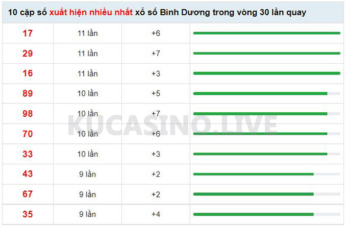 Soi cầu XSMN ngày 29/04/2022 dự đoán xổ số miền nam thứ 6