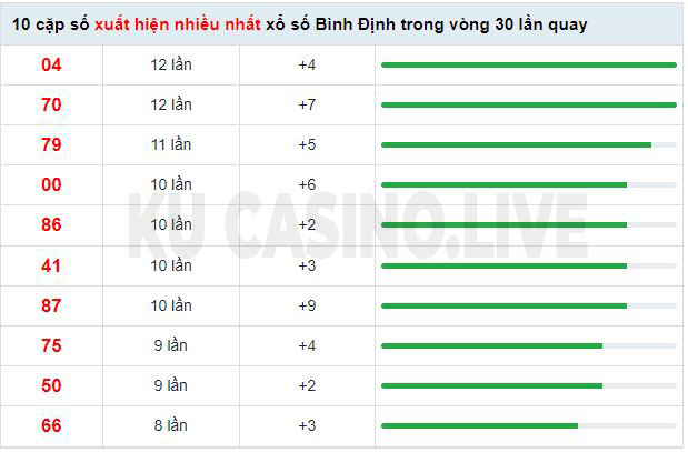 Soi cầu XSMT ngày 28/04/2022 dự đoán xổ số miền trung thứ 5