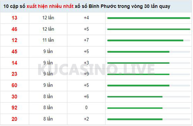 Soi cầu XSMN ngày 30/04/2022 dự đoán xổ số miền nam thứ 7