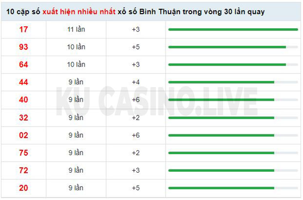 Soi cầu XSMN ngày 28/04/2022 dự đoán xổ số miền nam thứ 5
